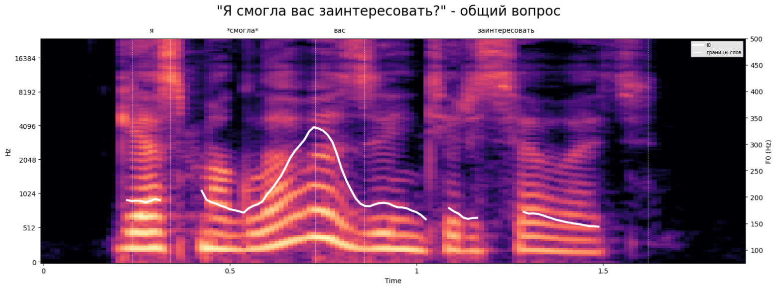 Интонация в общем вопросе на примере