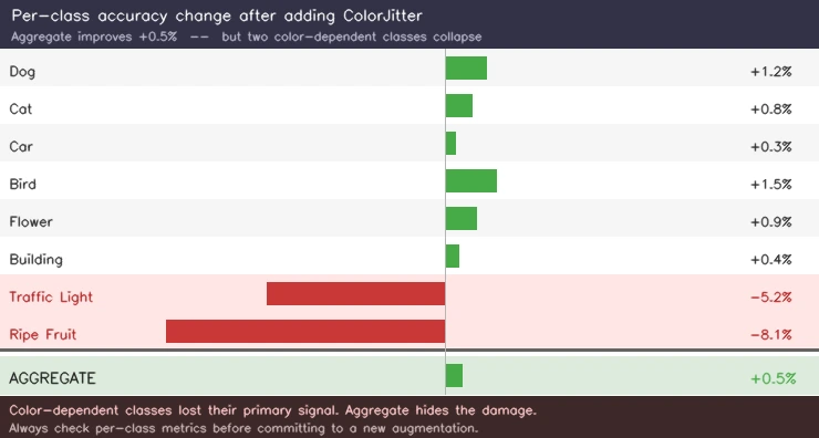 Агрегированная точность скрывает регрессию по классам