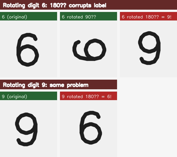 Поворот цифры 6 на 180° превращает её в 9
