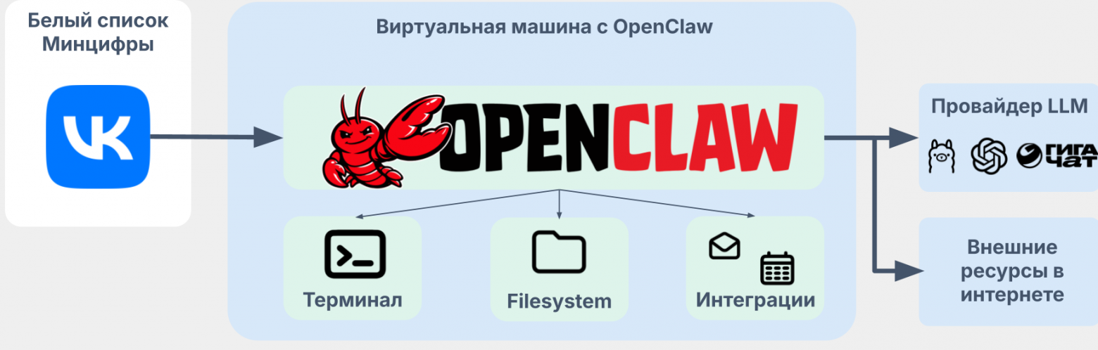 Концептуальная схема работы OpenClaw (изображение автора)