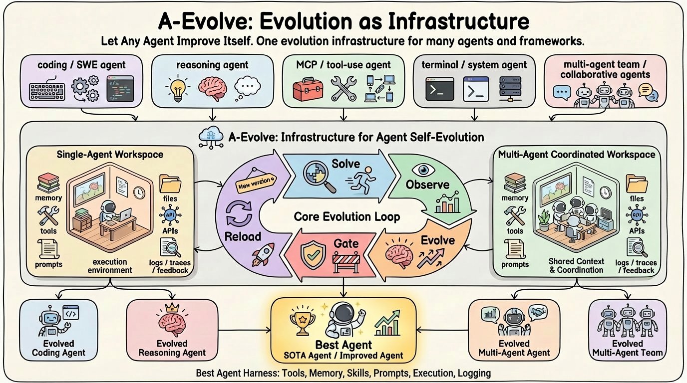 Amazon научил ИИ-агентов эволюционировать: 3 строки кода и первое место на бенчмарке - 1