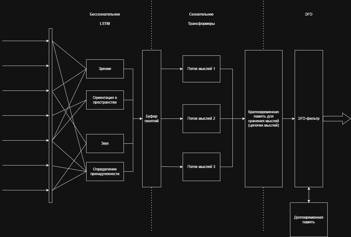 Рисунок 1 — «Архитектура сознания агента»  