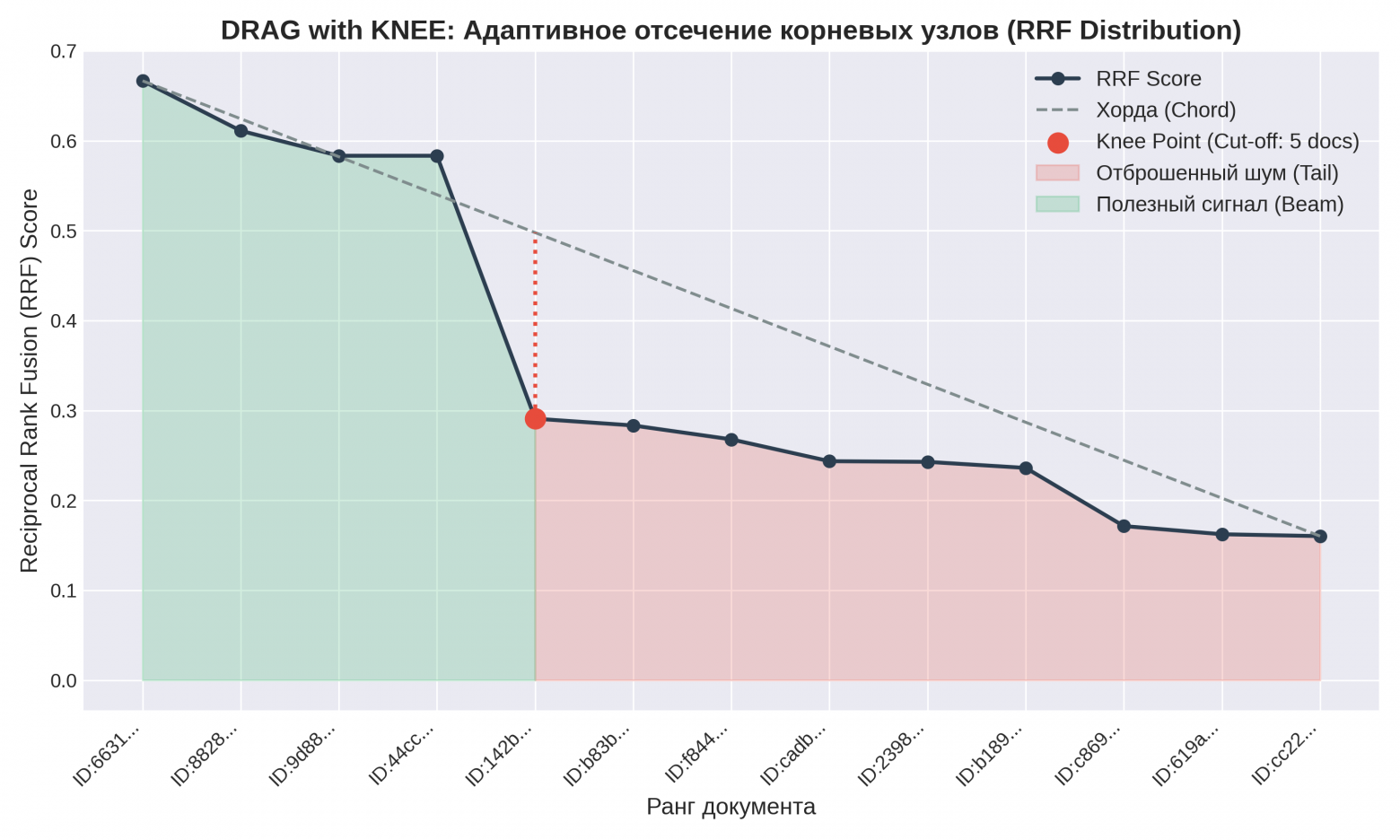 Рисунок 1 - Зависимость RRF Score от ранга документа с точкой «колена».
