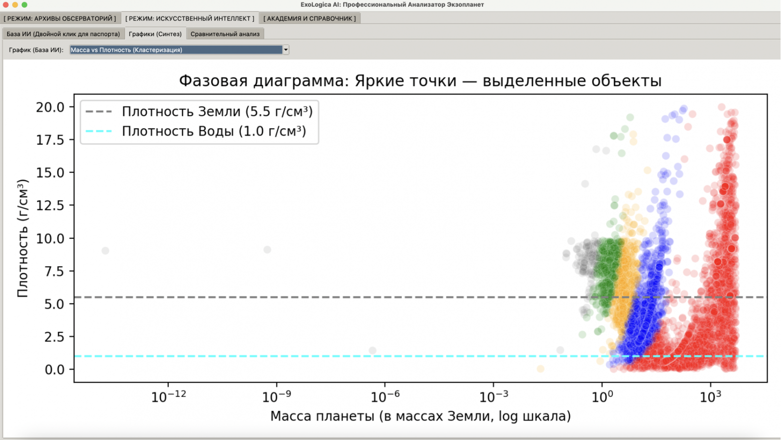 Логарифмическая шкала Масса vs Плотность с выделением ключевого кандидата.