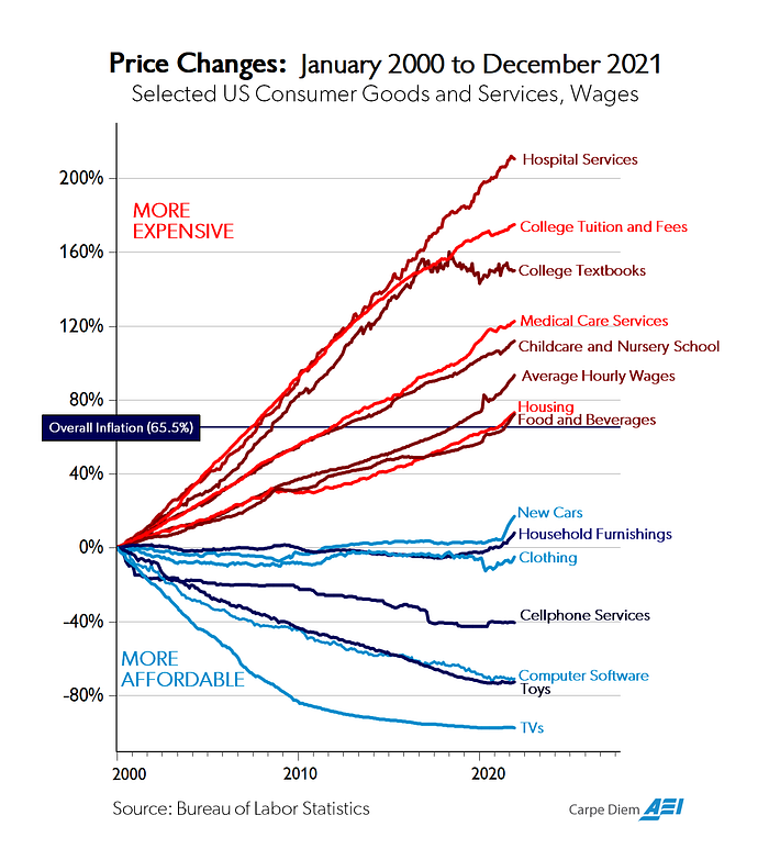 https://www.aei.org/carpe-diem/chart-of-the-day-or-century-7/