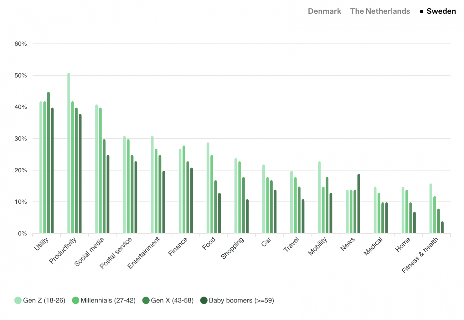 Швеция: наиболее устанавливаемые категории приложений в зависимости от поколения в 2025
