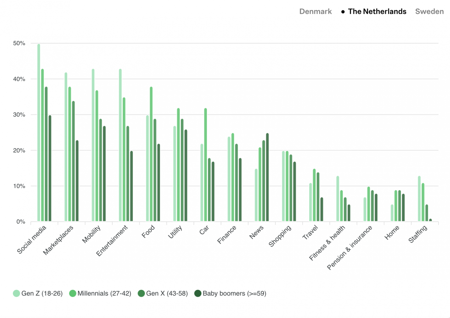  Нидерланды: наиболее устанавливаемые категории приложений в зависимости от поколения в 2025