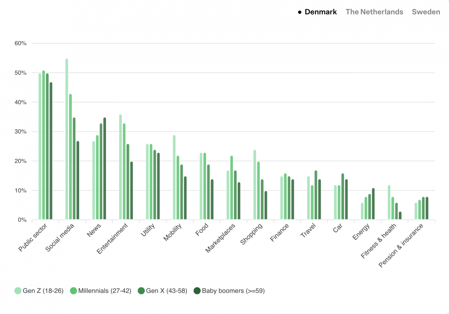  Дания: наиболее устанавливаемые категории приложений в зависимости от поколения в 2025