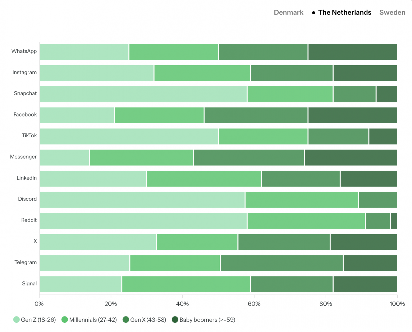 Нидерланды: использование приложений социальных сетей в зависимости от поколения в 2025