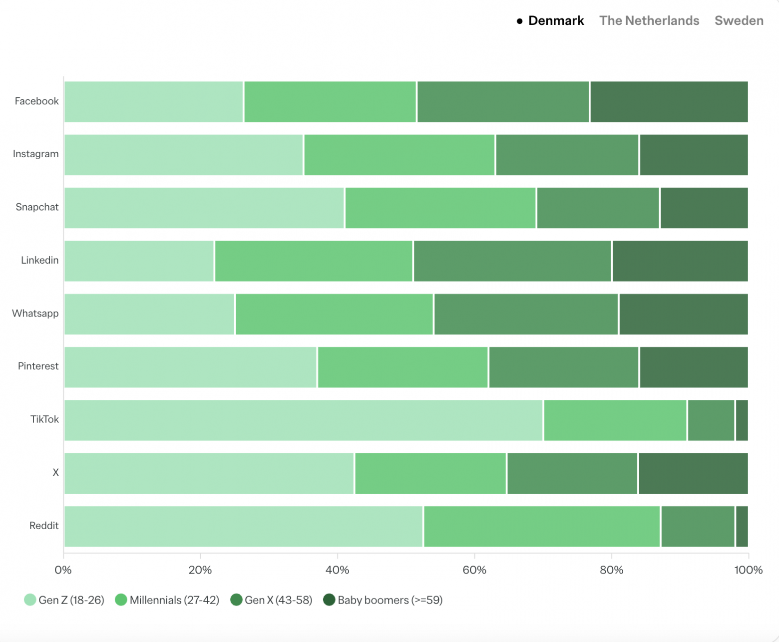 Дания: использование приложений социальных сетей в зависимости от поколения в 2025
