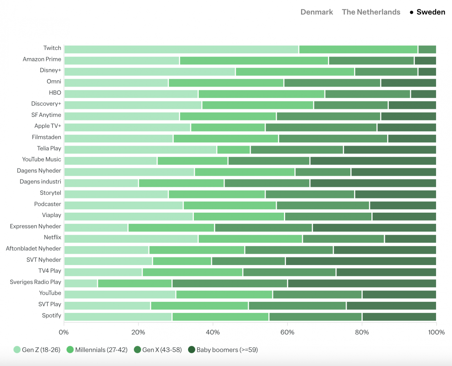Швеция: использование приложений для развлечений и новостей в зависимости от поколения в 2025