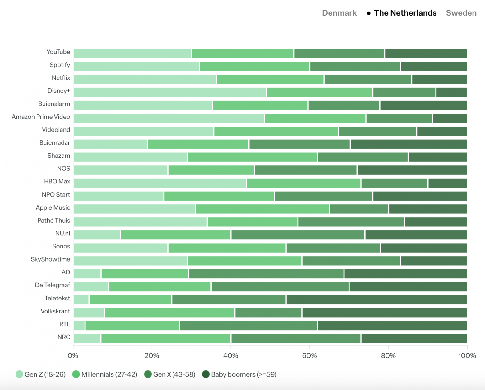 Нидерланды: использование приложений для развлечений и новостей в зависимости от поколения в 2025