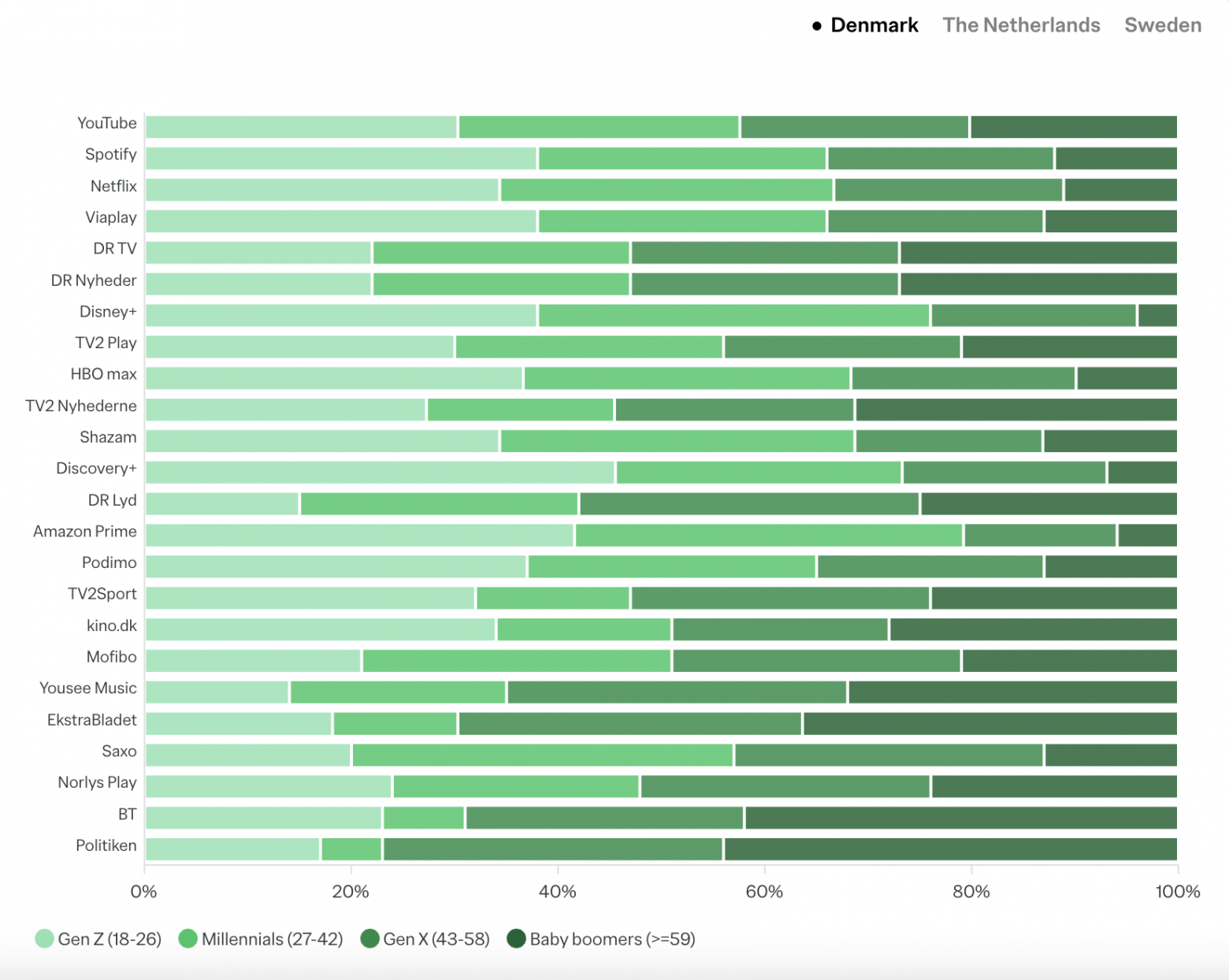 Дания: использование приложений для развлечений и новостей в зависимости от поколения в 2025
