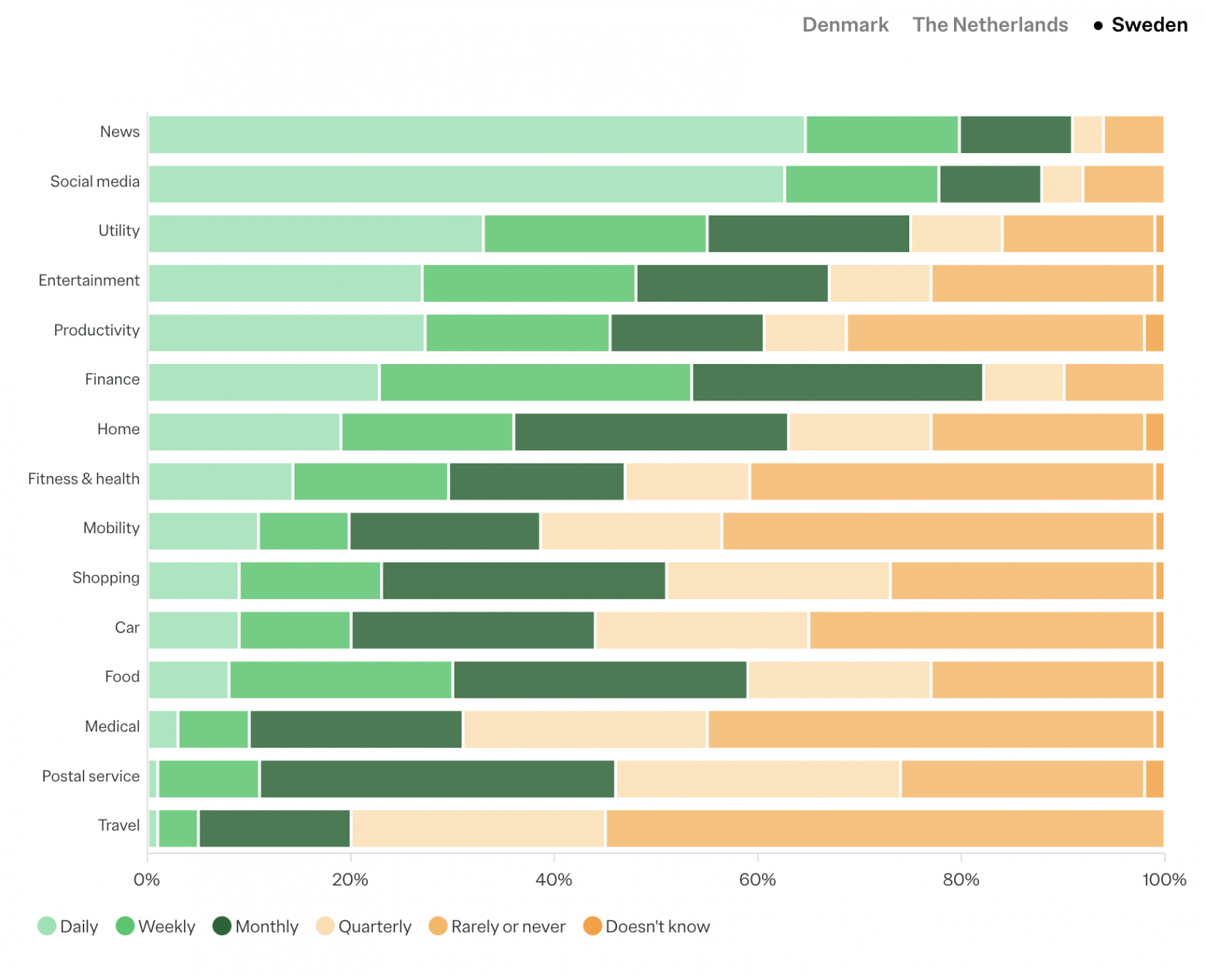 Швеция: частота использования мобильных приложений по категориям в 2025