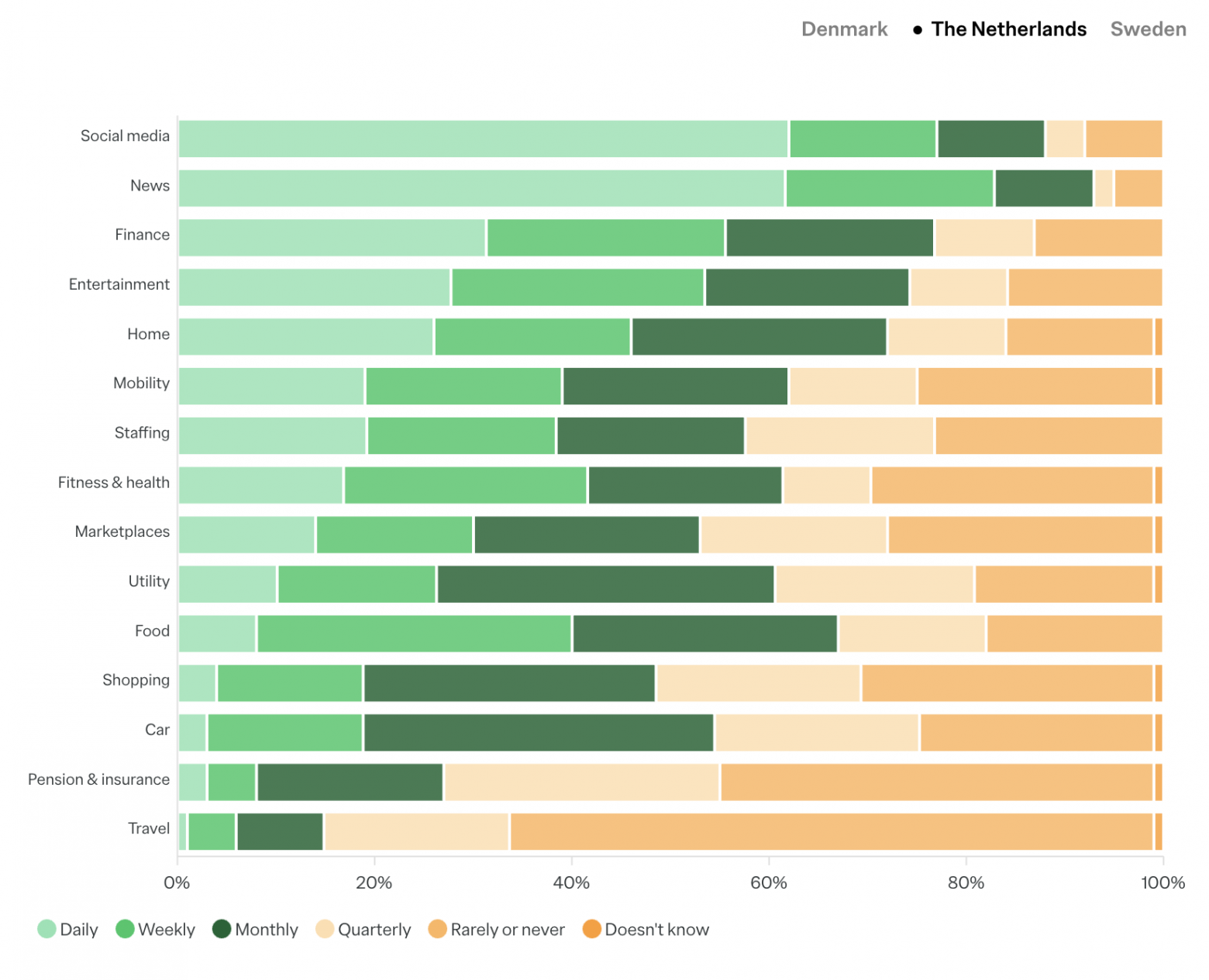 Нидерланды: частота использования мобильных приложений по категориям в 2025
