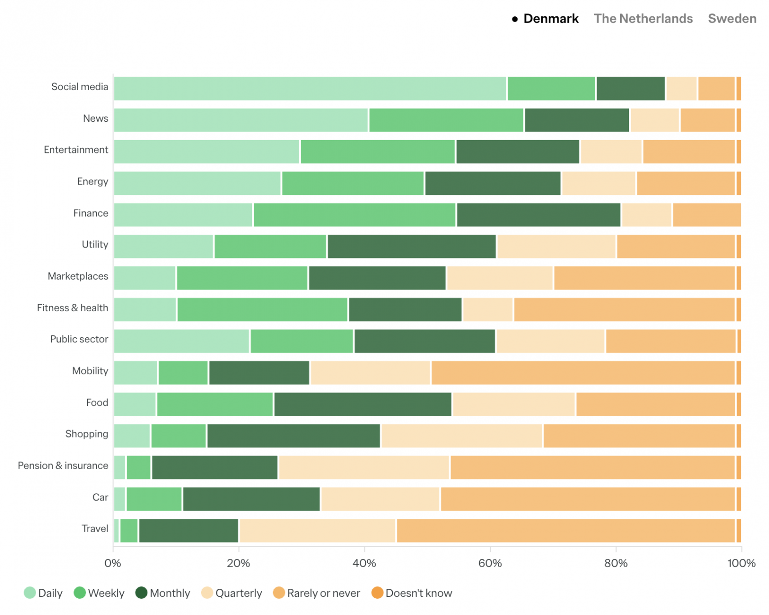 Дания: частота использования мобильных приложений по категориям в 2025