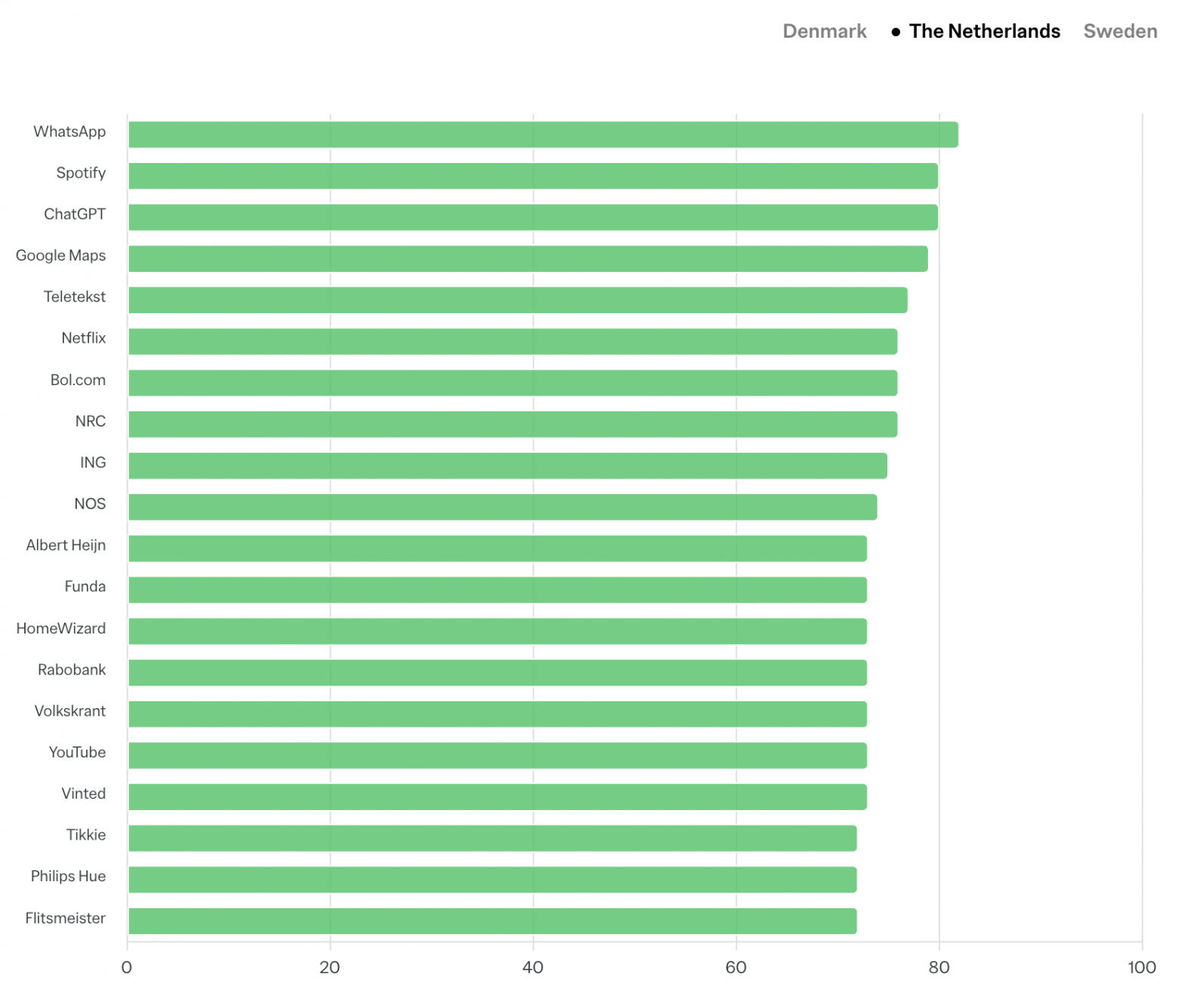 Нидерланды: 20 самых популярных приложений в 2025