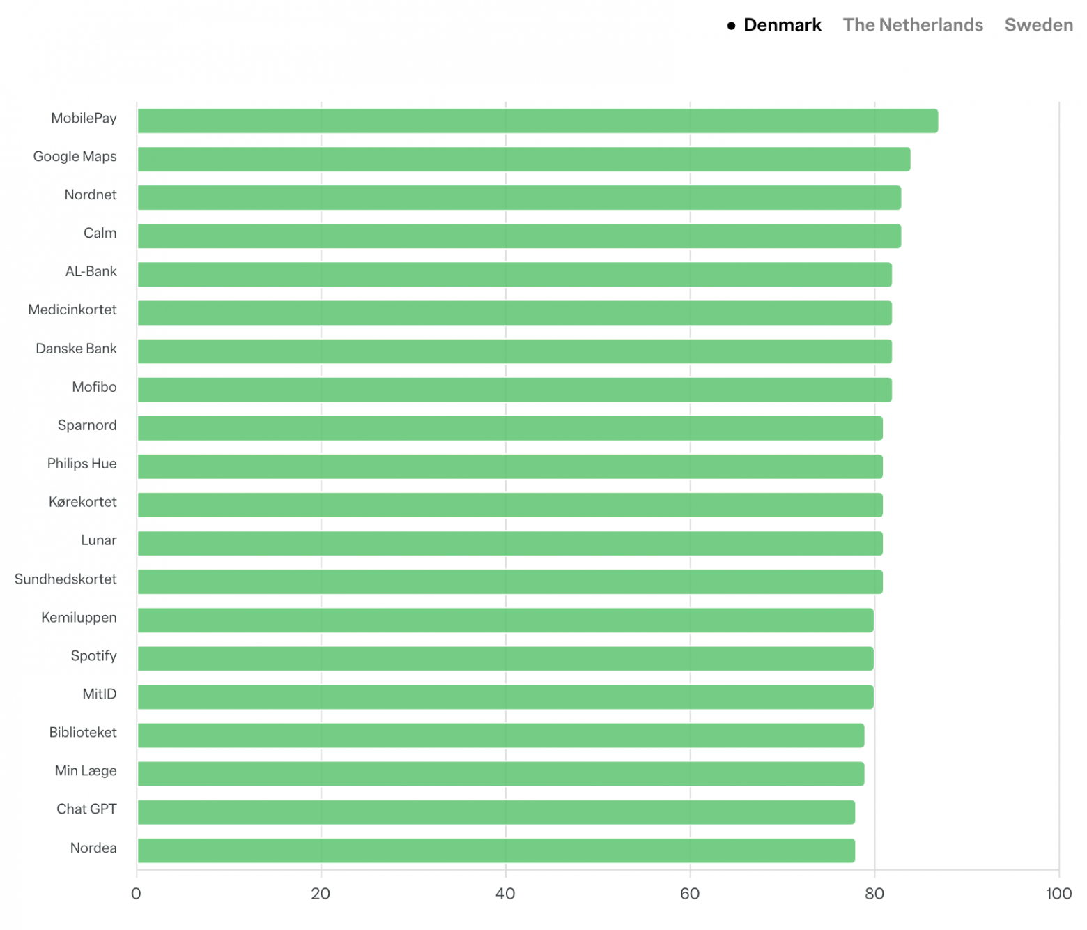 Дания: 20 самых популярных приложений в 2025