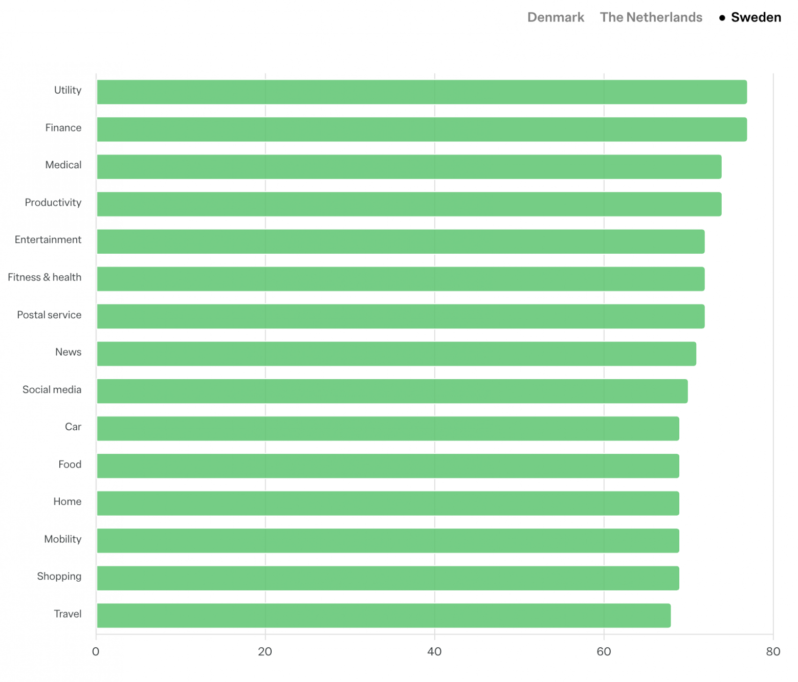 Швеция: лучшие категории приложений на основе App Pulse Score в 2025