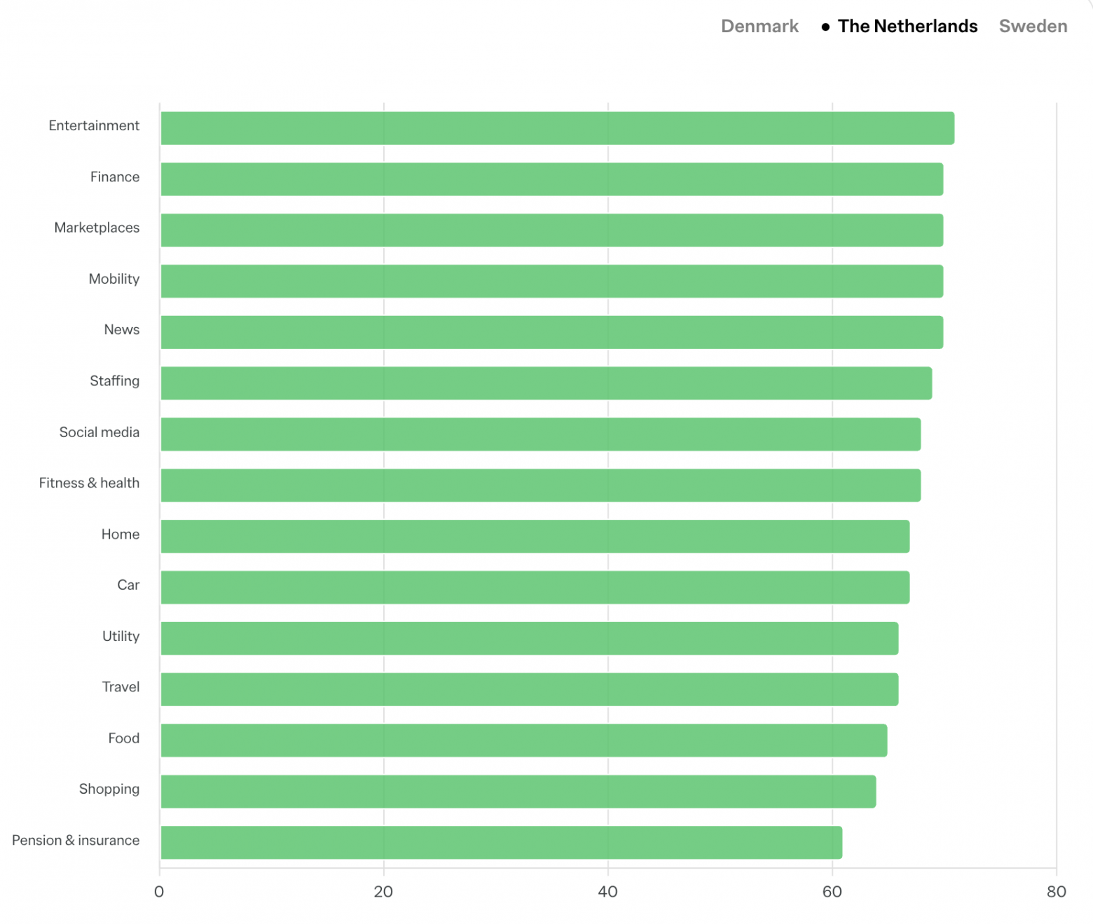 Нидерланды: лучшие категории приложений на основе App Pulse Score в 2025