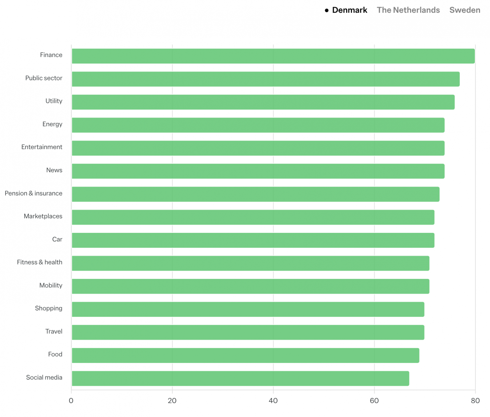 Дания: лучшие категории приложений на основе App Pulse Score в 2025