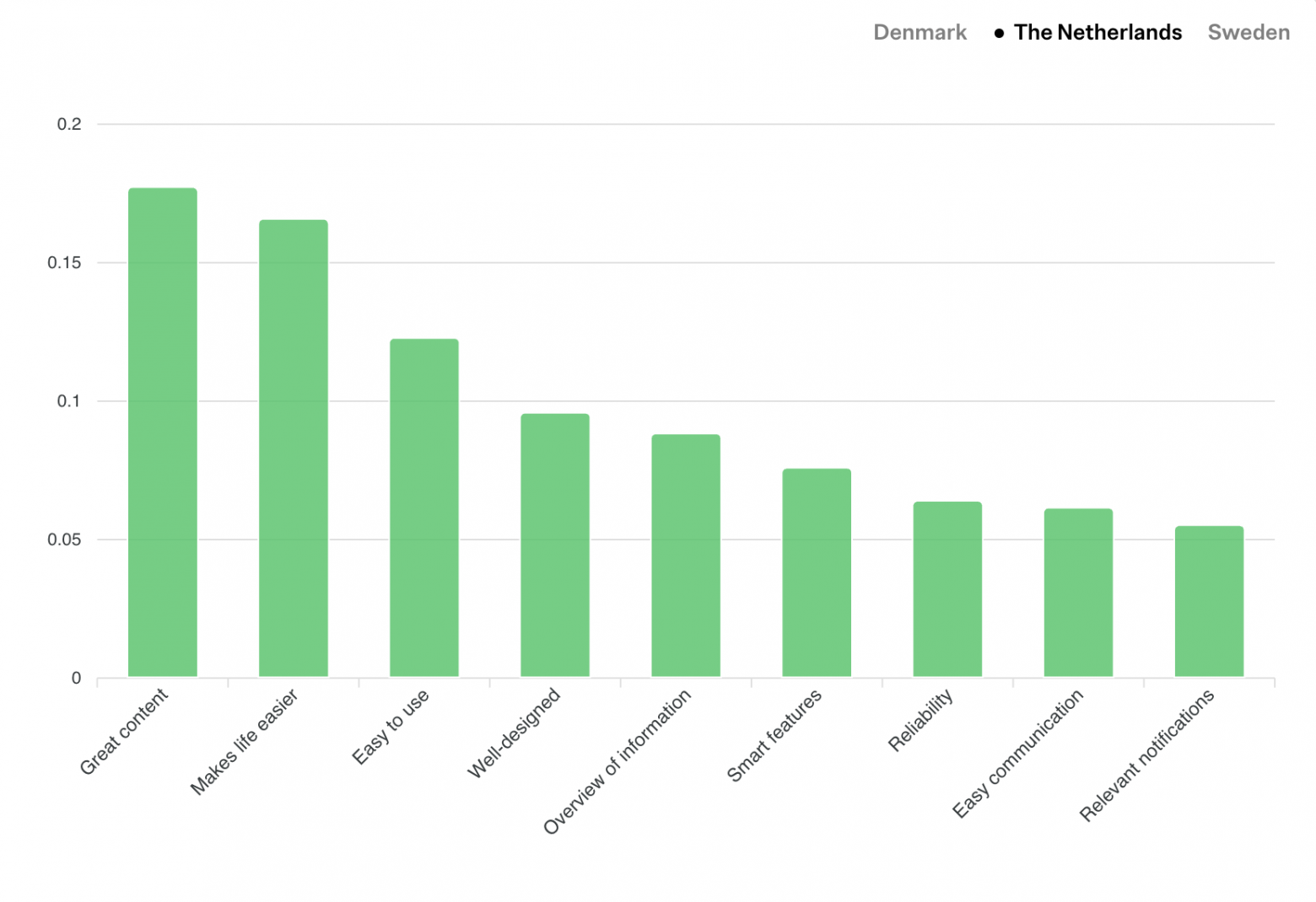 Нидерланды: топ-драйверы мобильных приложений в 2025