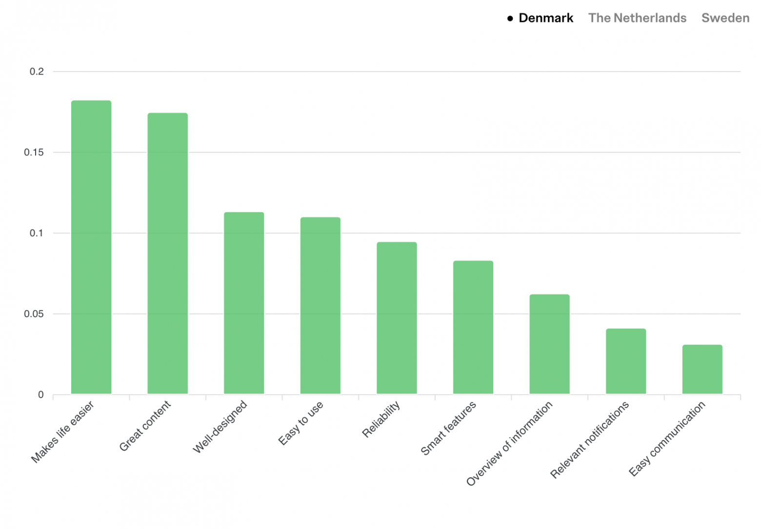 Дания: топ-драйверы мобильных приложений в 2025