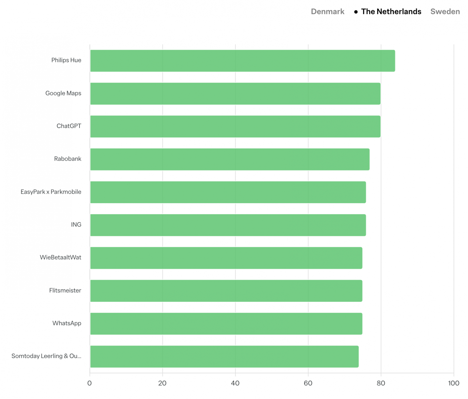 Нидерланды: 10 лучших приложений по критерию «Упрощает жизнь»
