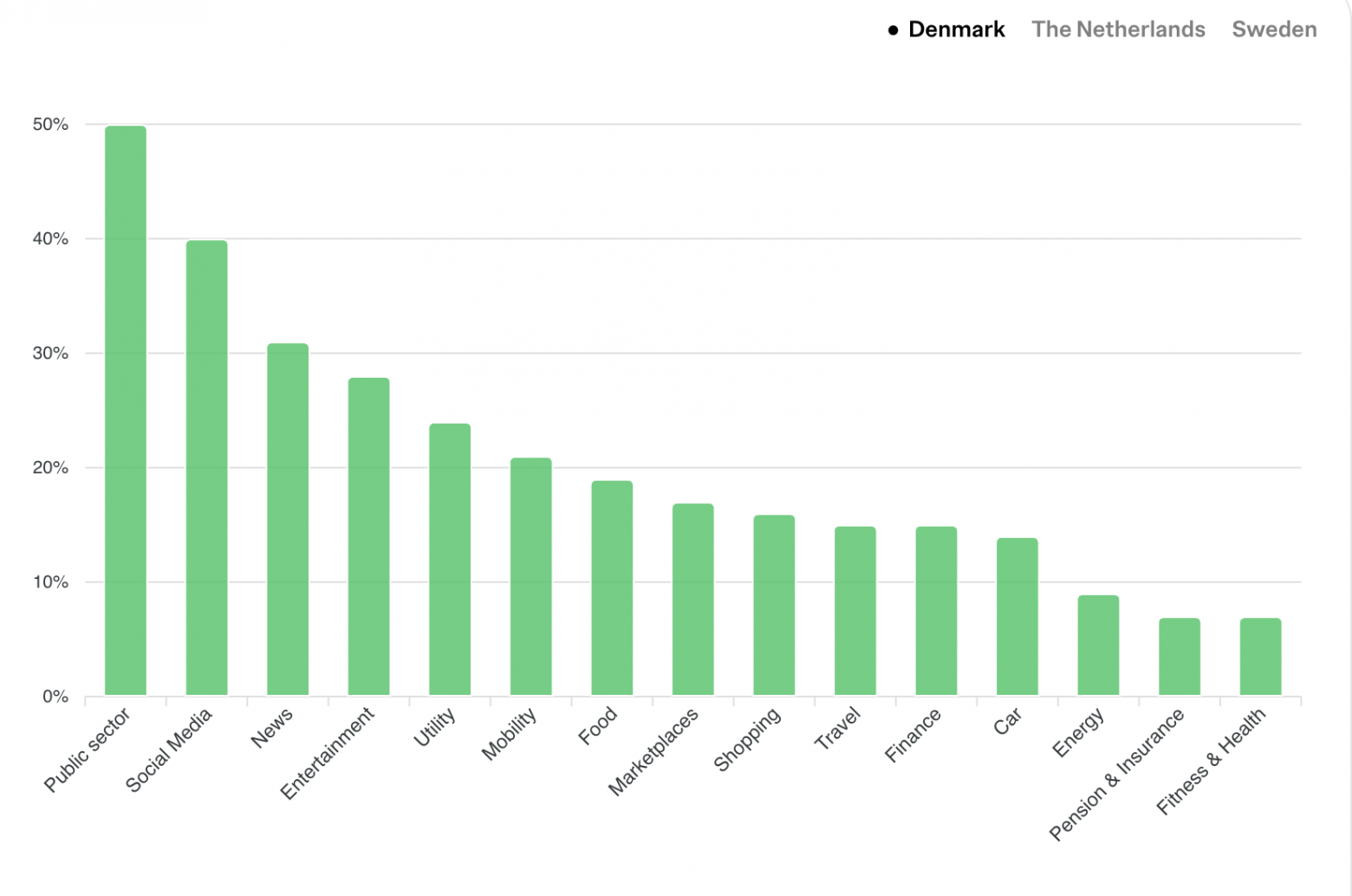 Дания: наиболее устанавливаемые категории мобильных приложений в 2025