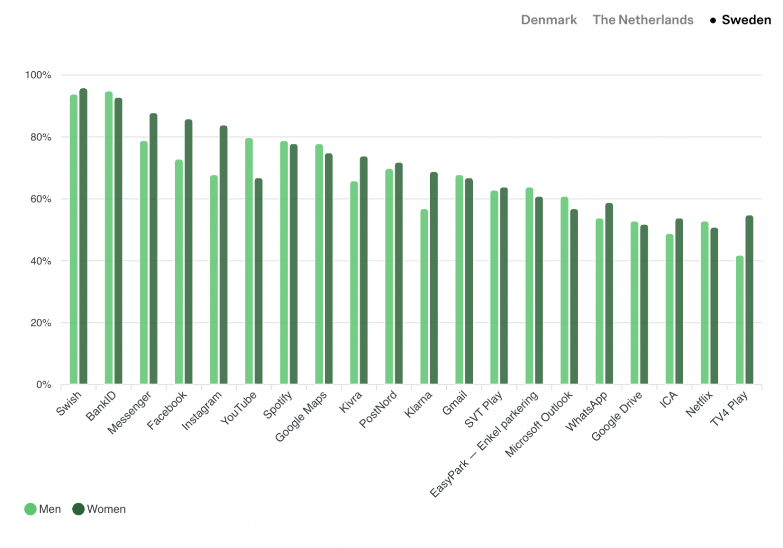 Швеция: 20 самых устанавливаемых мобильных приложений в зависимости от пола в 2025