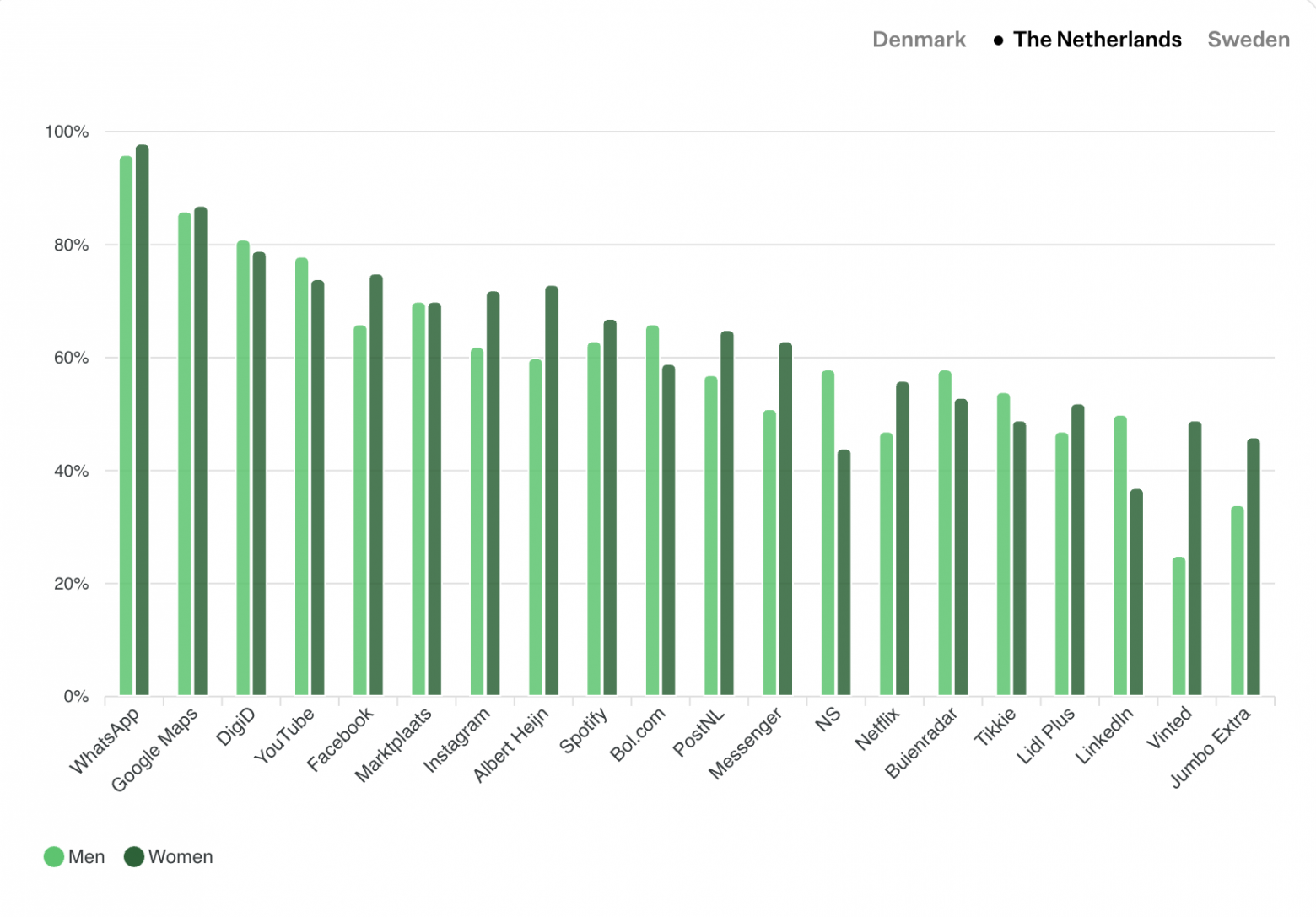 Нидерланды: 20 самых устанавливаемых мобильных приложений в зависимости от пола в 2025