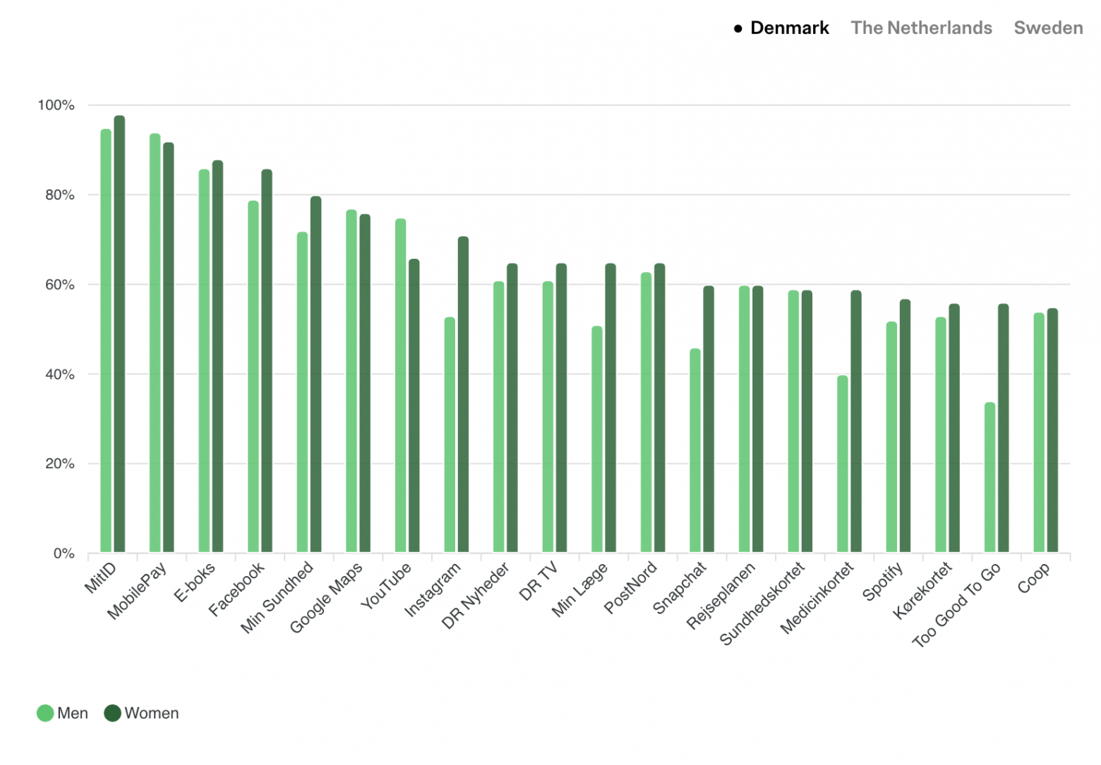 Дания: 20 самых устанавливаемых мобильных приложений в зависимости от пола в 2025