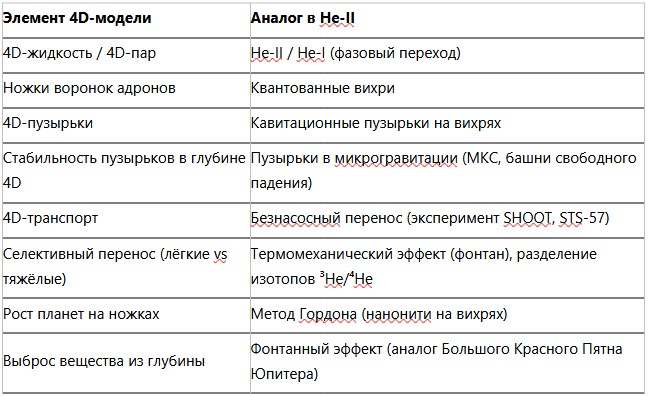 ГЕОМЕТРИЧЕСКАЯ 4D-МОДЕЛЬ ВСЕЛЕННОЙ. Единая теория от кварков до галактик - 12