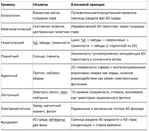 ГЕОМЕТРИЧЕСКАЯ 4D-МОДЕЛЬ ВСЕЛЕННОЙ. Единая теория от кварков до галактик - 13
