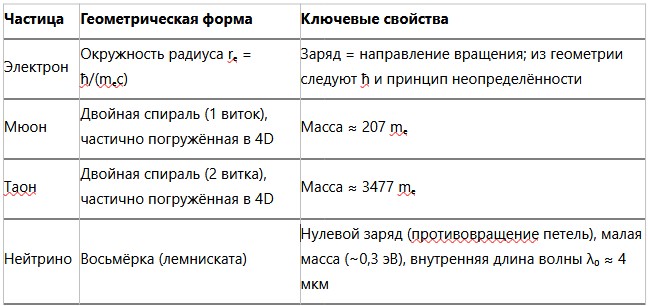 ГЕОМЕТРИЧЕСКАЯ 4D-МОДЕЛЬ ВСЕЛЕННОЙ. Единая теория от кварков до галактик - 2