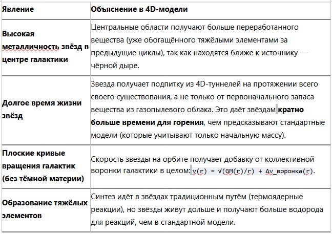 ГЕОМЕТРИЧЕСКАЯ 4D-МОДЕЛЬ ВСЕЛЕННОЙ. Единая теория от кварков до галактик - 9