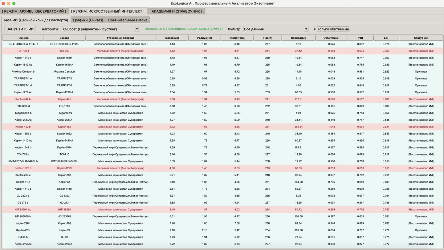 Выдача главной таблицы ExoLogica AI v2.0. Красным подсвечены ложные кандидаты (высокий ESI, но провальный PRI из-за аномальной плотности >8 г/см³). Зеленым — 37 физически реализуемых целей.