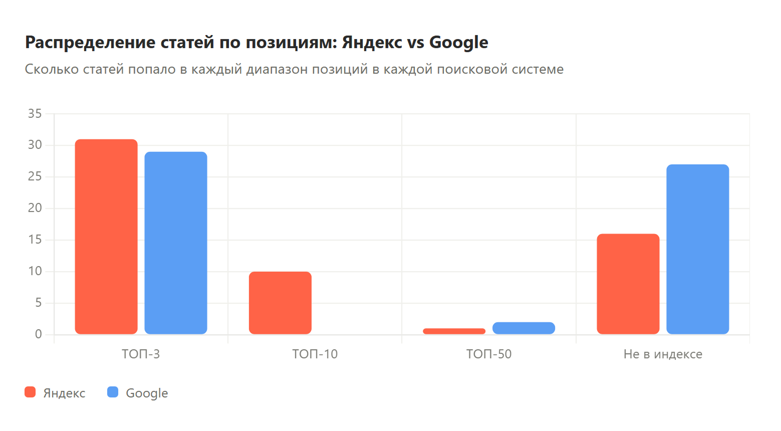 41 статья в ТОП-10 против 30 в Google. Но в Google выше концентрация в ТОП-3 — если статья попадает в индекс, она сразу занимает высокие позиции.