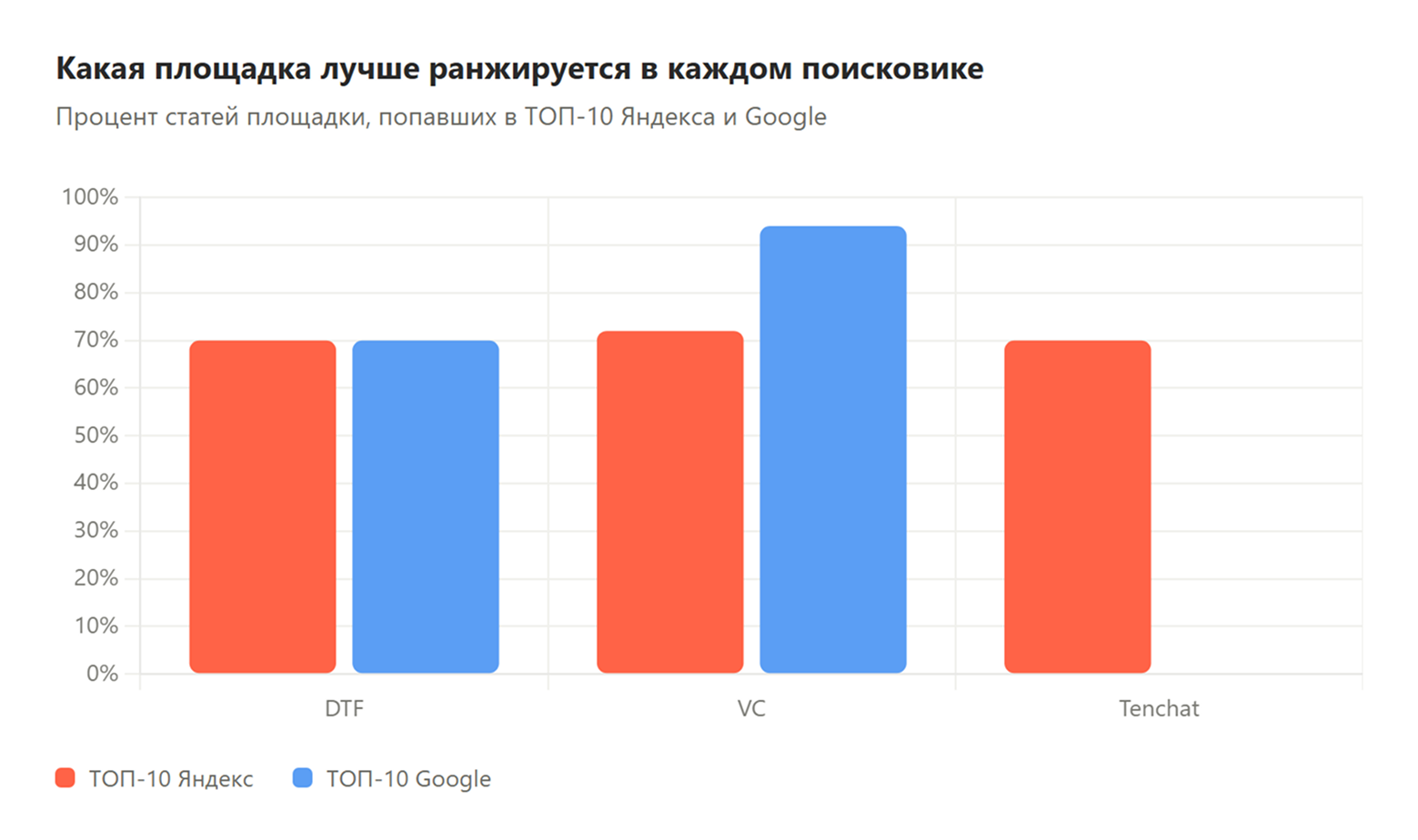 Ни одна из 20 статей на Tenchat не попала в ТОП-10 Google. Зато в Яндексе площадка работает: 70% статей в ТОП-10. DTF и VC стабильны в обоих поисковиках