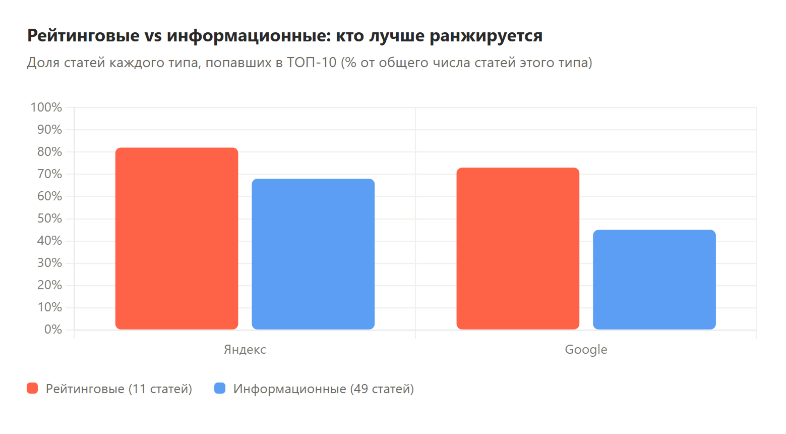 82% рейтинговых статей в ТОП-10 Яндекса, 73% — в Google. Информационные работают тоже, но с большим разбросом: сильнее в Яндексе (68%), слабее в Google (45%).