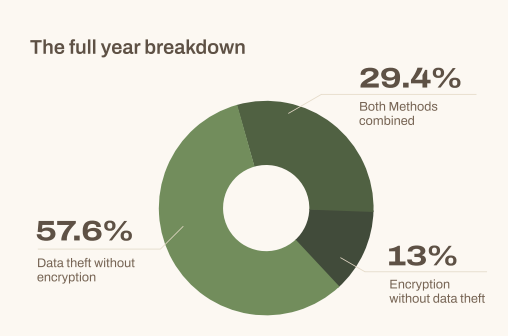 57,6% — кража данных без шифрования, 29,4% — комбинированная схема, где были и кража данных, и шифрование, 13% — шифрование без кражи данных. Источник