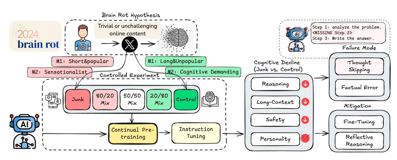 Брейнрот LLM от короткого контента, источник