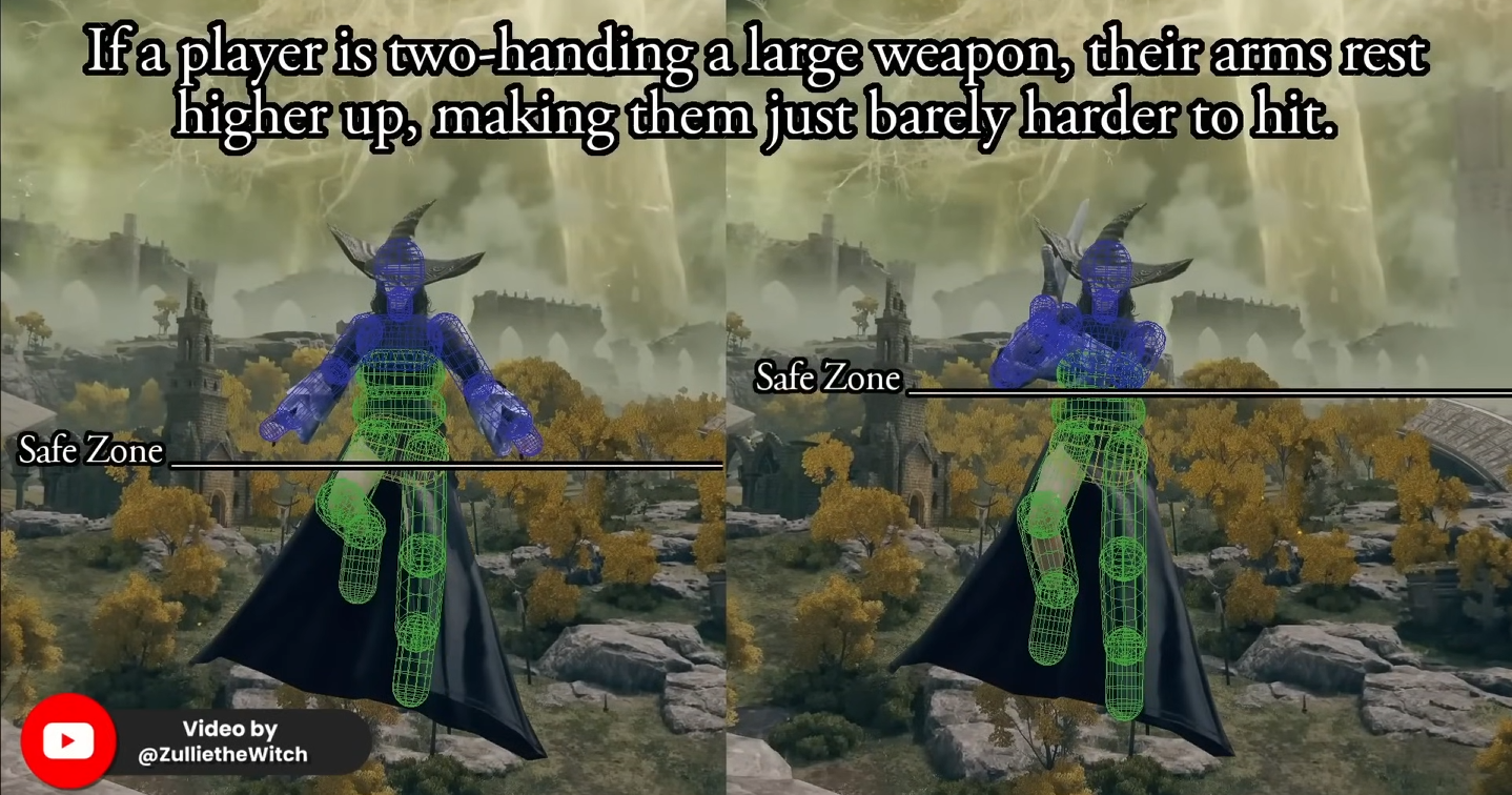 Интересный факт, открытый фанатами Elden Ring — во время прыжка часть капсульной коллизии персонажа отключается из симуляции столкновения и регистрации попадания (зеленая). Это было сделано для избегания нижних атак, взрывов, магмы, а также для преодоления препятствий (чтобы персонаж не зацепился мизинчиком за полку). Верхняя часть тела сохраняет регистрацию попаданий (синяя). Если руки опущены, безопасная зона отключенной регистрации урона кончается на уровне промежности, но поднятые вверх руки с двуручным оружием увеличивают окно безопасности.