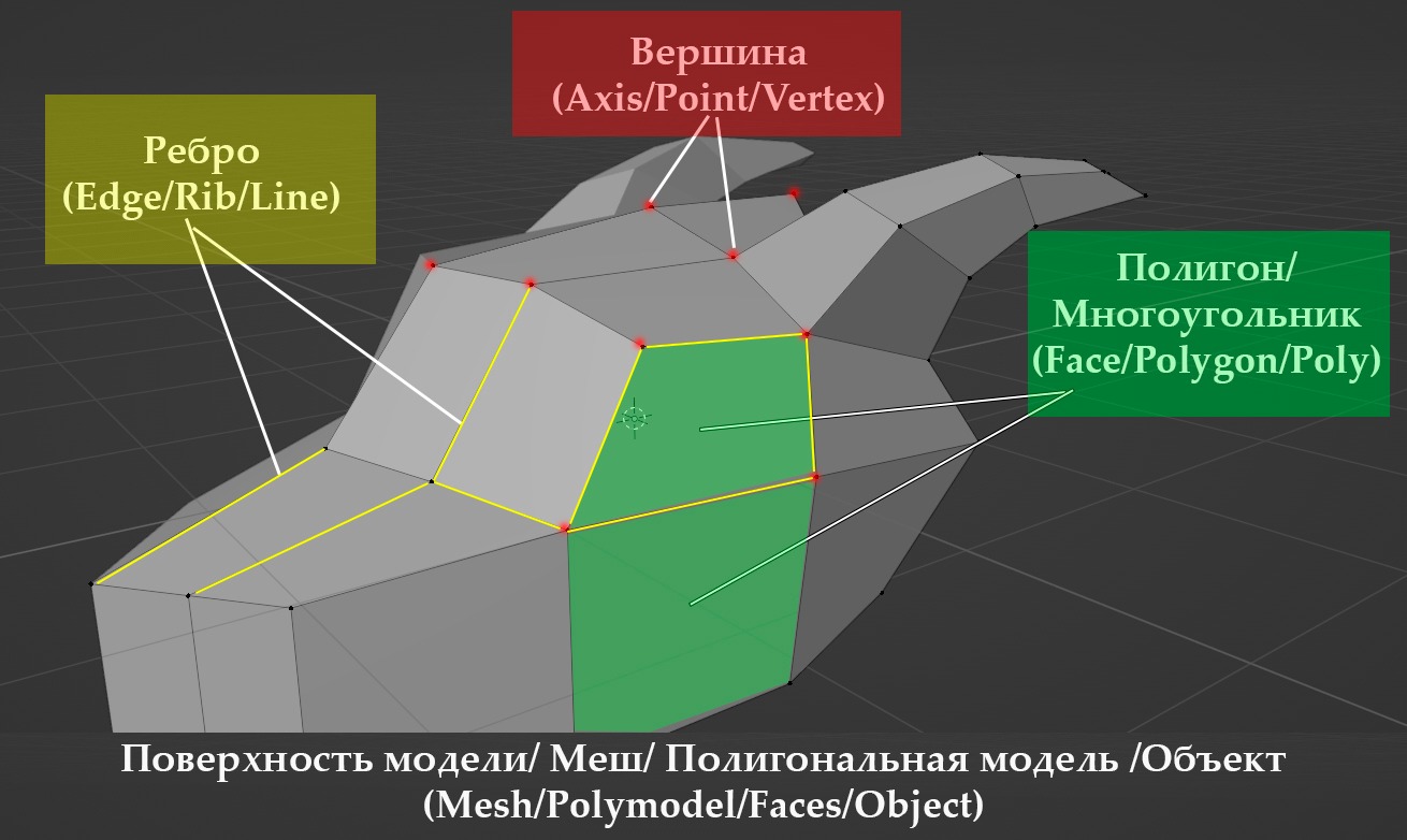 Памятка: объект состоит из меша — полигональной поверхности. Полигон содержит вершину, ребро и грань (сам полигон).