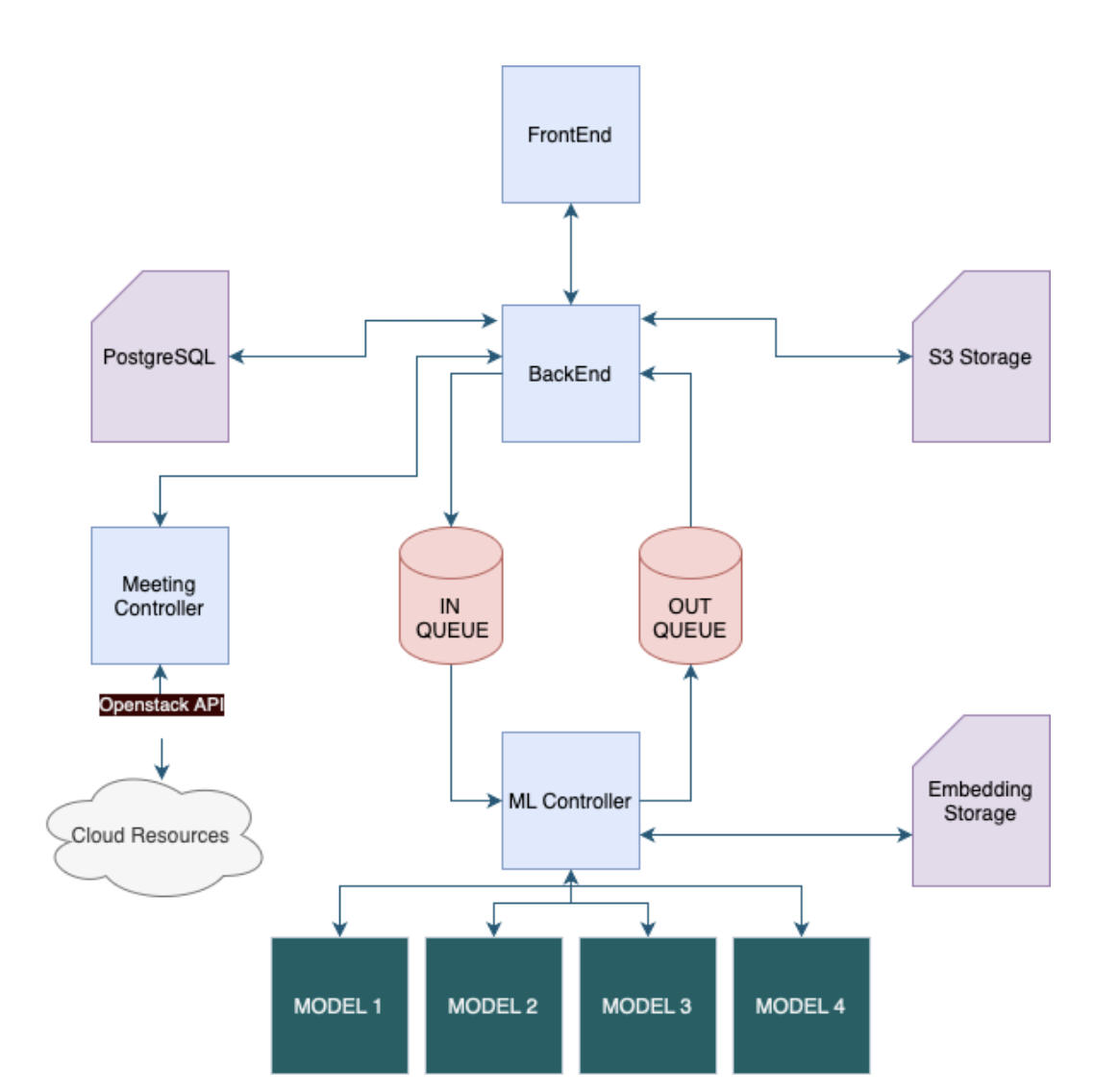 Архитектура решения AIGenda