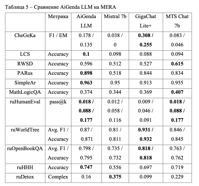 LoRA не помогла: как мы дообучали Mistral 7B на русском и что в итоге сработало - 6 LoRA не помогла: как мы дообучали Mistral 7B на русском и что в итоге сработало - 6