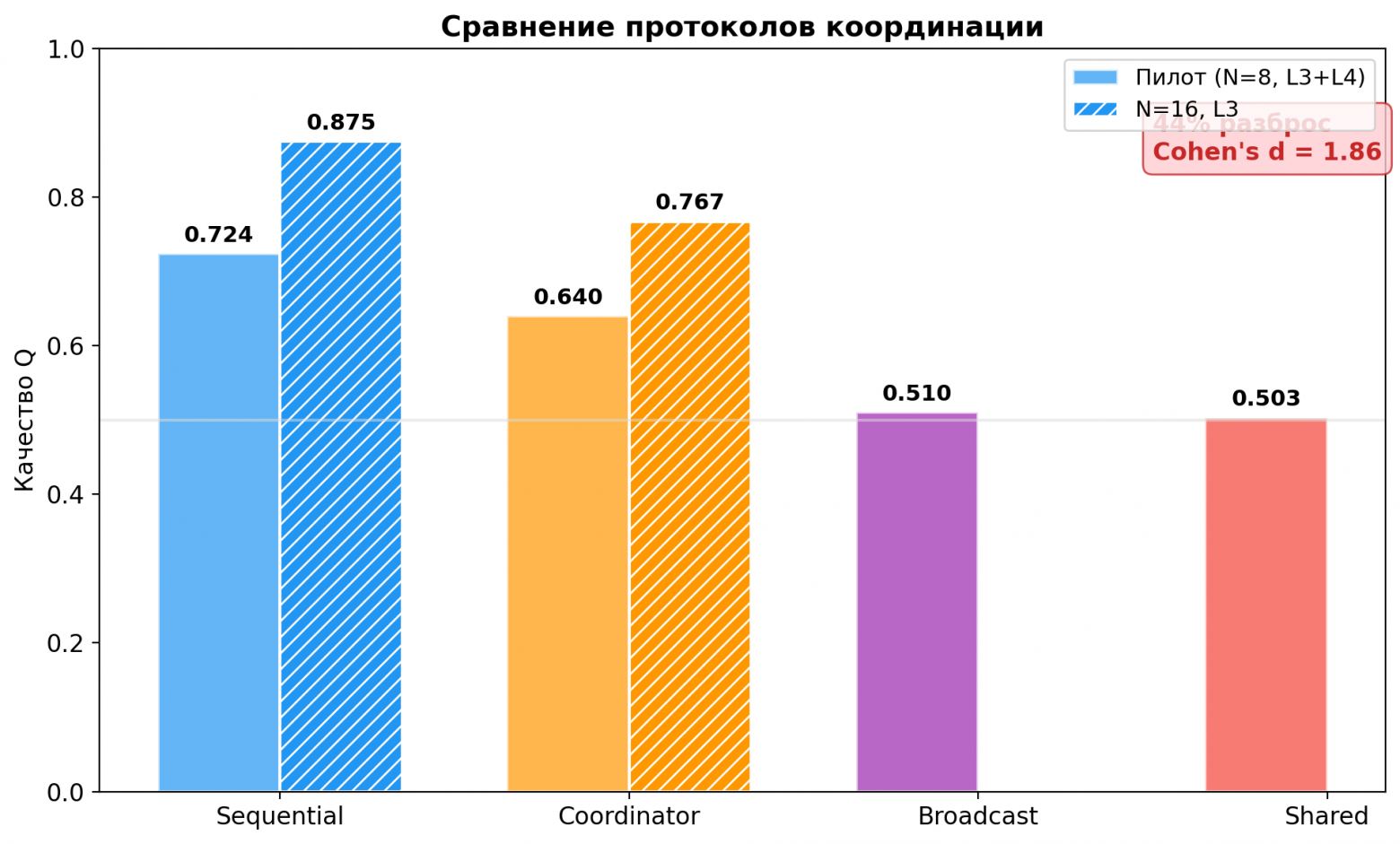 Сравнение протоколов