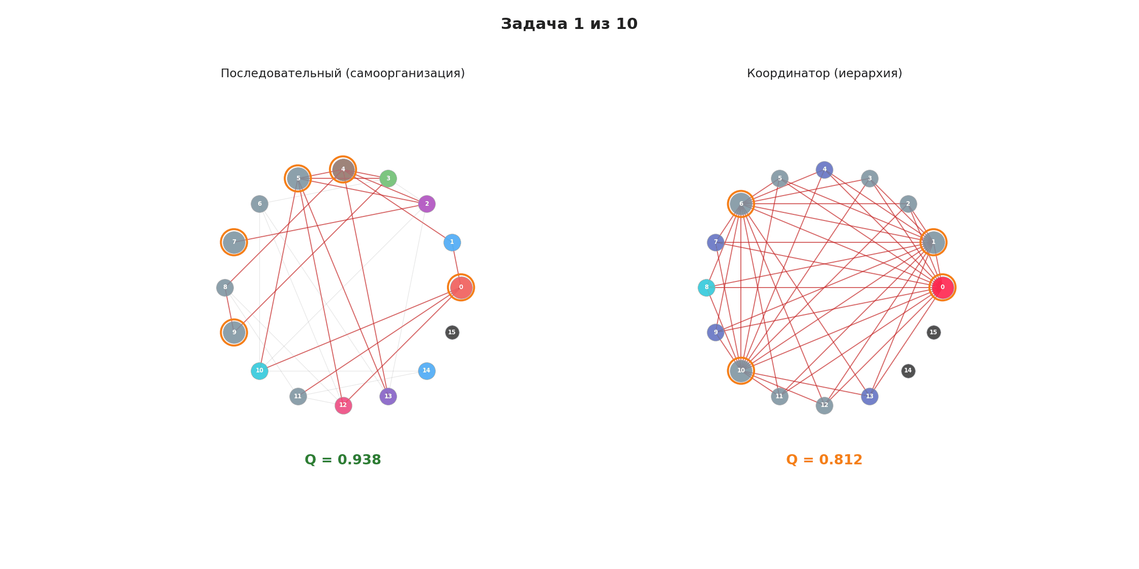 Сравнение: Самоорганизация vs Координатор