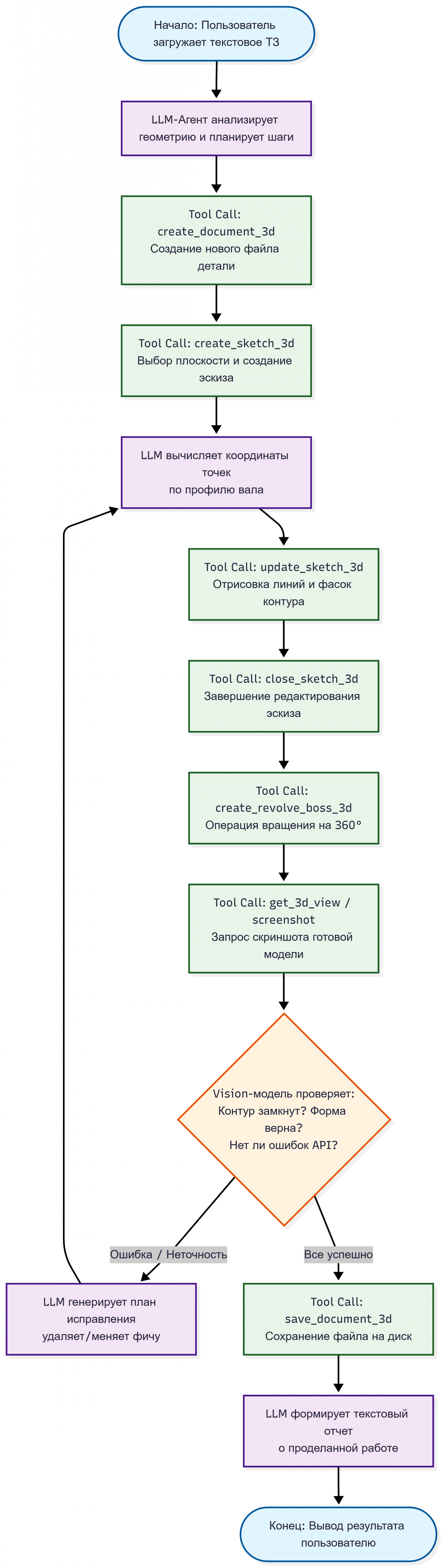 Блок-схема работы ИИ-агента с КОМПАС-3D