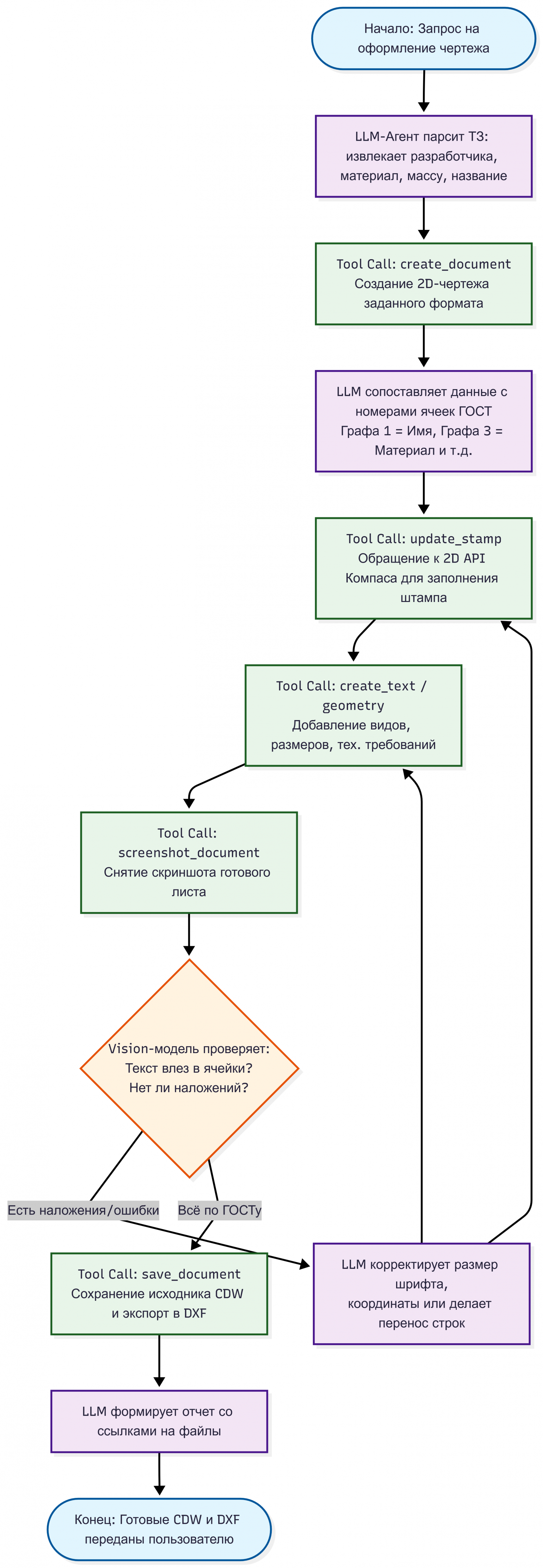 ИИ управляет КОМПАС-3D — и это уже можно трогать руками - 3